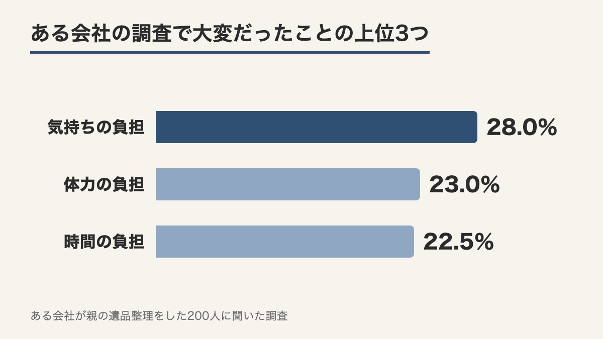 ある会社の調査で大変だったことは気持ちの負担が28.0％で体力の負担23.0％と時間の負担22.5％が続く横棒の図