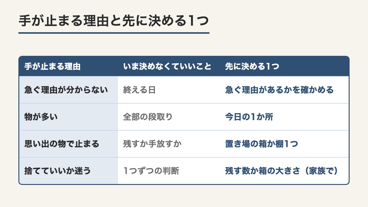 手が止まる4つの理由ごとにいま決めなくていいことと先に決める1つを並べた表