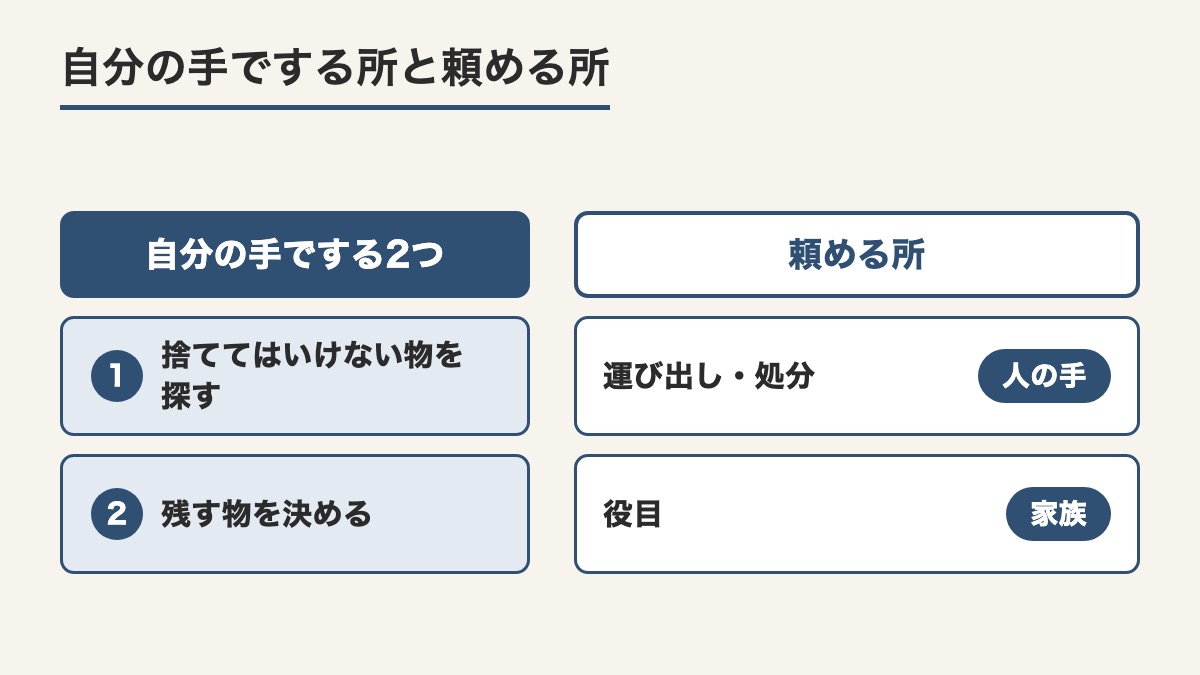 捨ててはいけない物を探すことと残す物を決めることは自分の手で運び出しと処分は人の手に役目は家族に頼める図