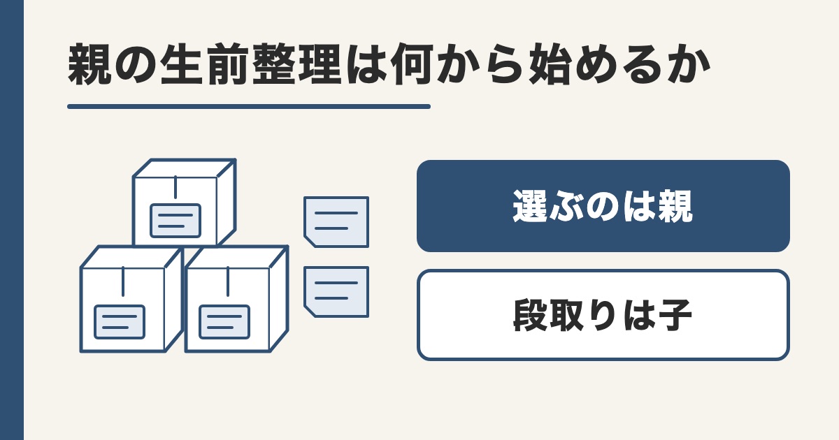 箱3つと付箋の線画に選ぶのは親と段取りは子の札を並べた題の画像