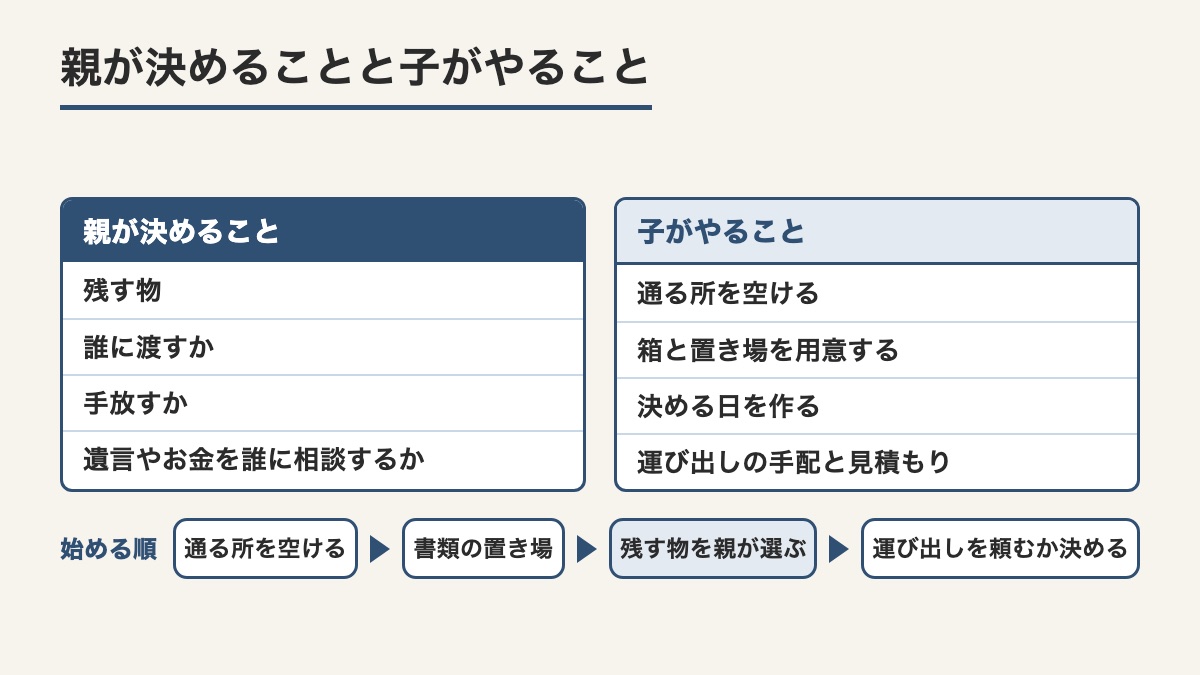 残す物や誰に渡すかは親が決めて通る所を空けることや運び出しの手配は子がやると分けて始める順を矢印で並べた図