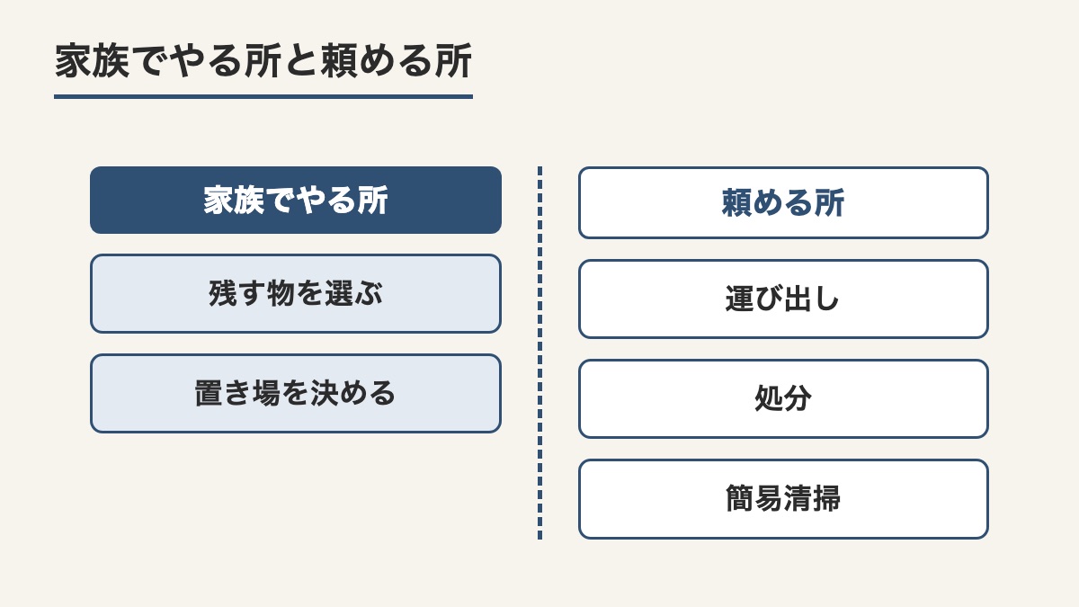 残す物を選ぶことと置き場を決めることは家族でやり運び出しと処分と簡易清掃は頼めると線で分けた図