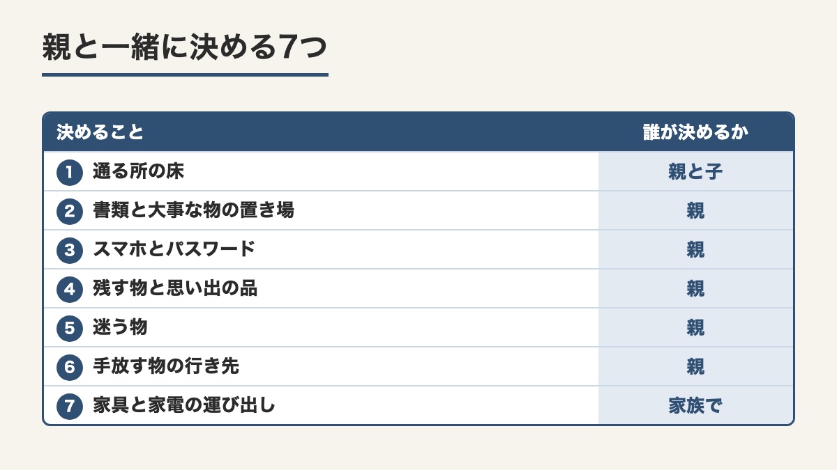 通る所の床から家具と家電の運び出しまで親と一緒に決める7つと誰が決めるかを並べた表